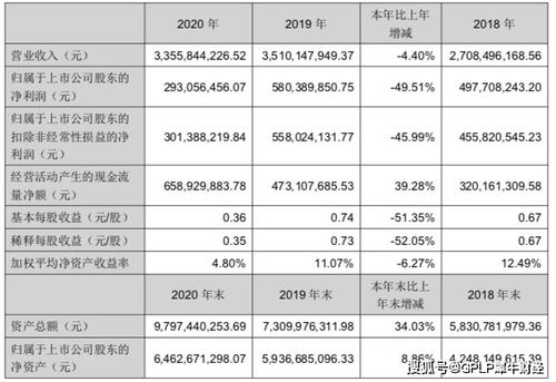 華宇軟件2020年業績腰斬，存貨激增至18億元引關注